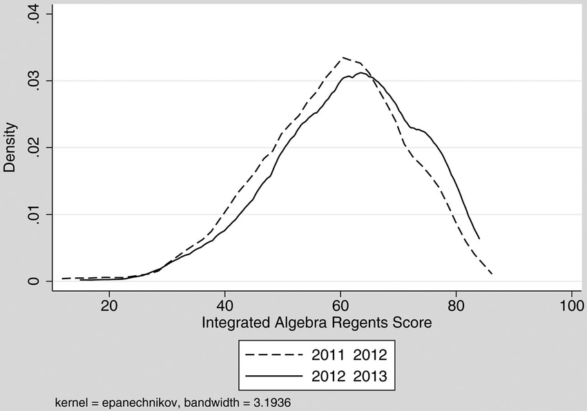 Regents Curve